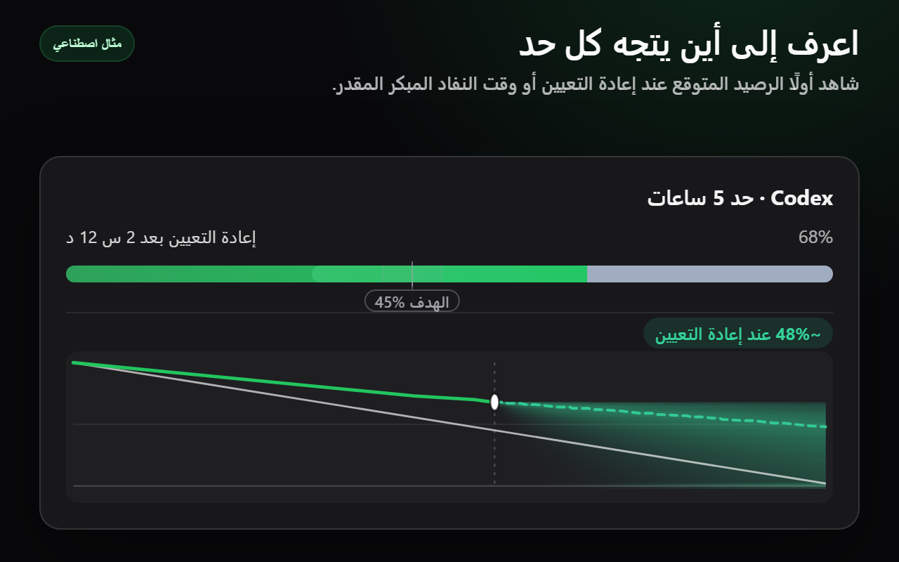 بطاقة حصة Codex اصطناعية بالوضع الداكن تعرض الرصيد المتوقع عند إعادة التعيين