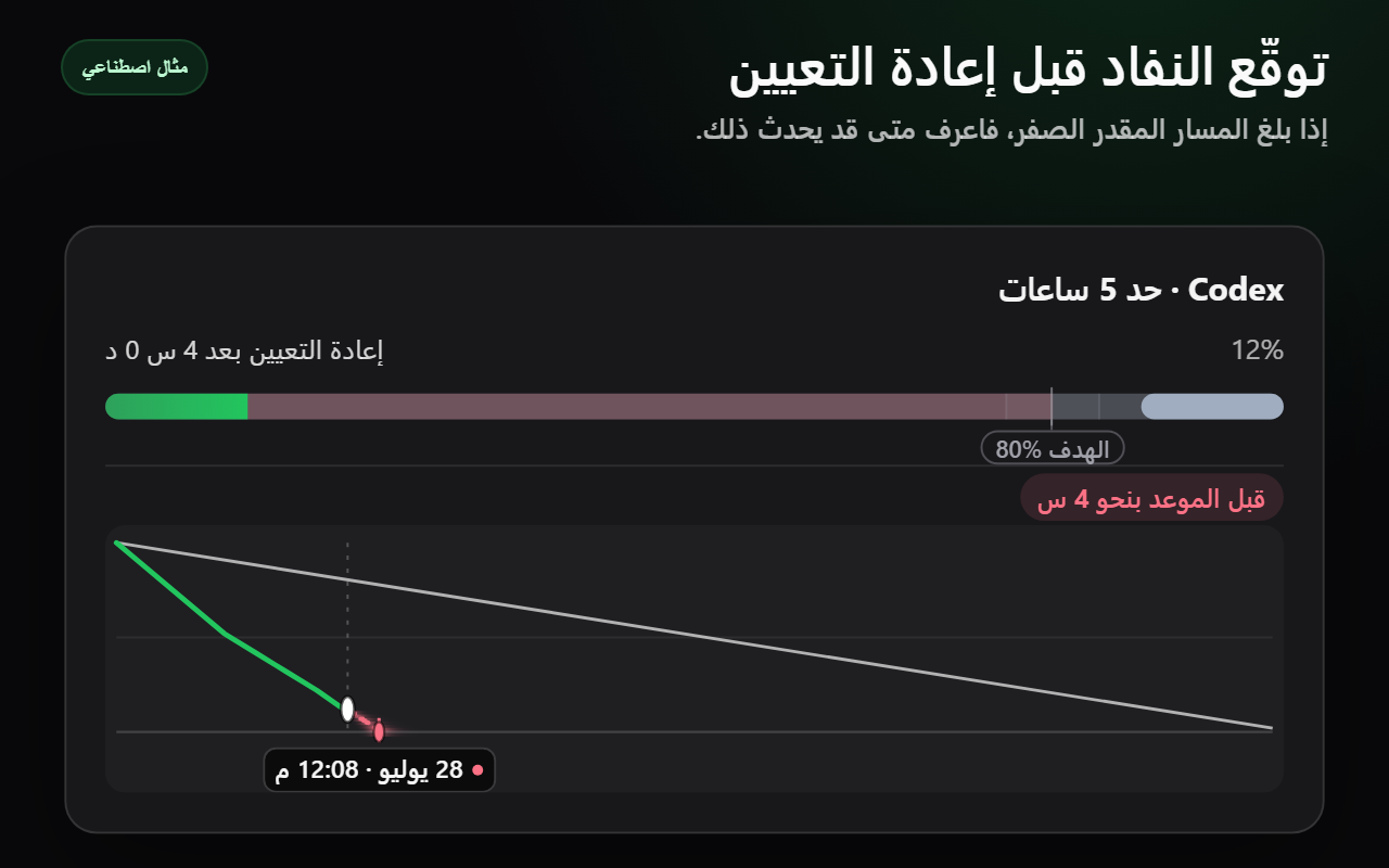حالة اصطناعية تعرض توقع وصول الحصة إلى الصفر قبل إعادة التعيين