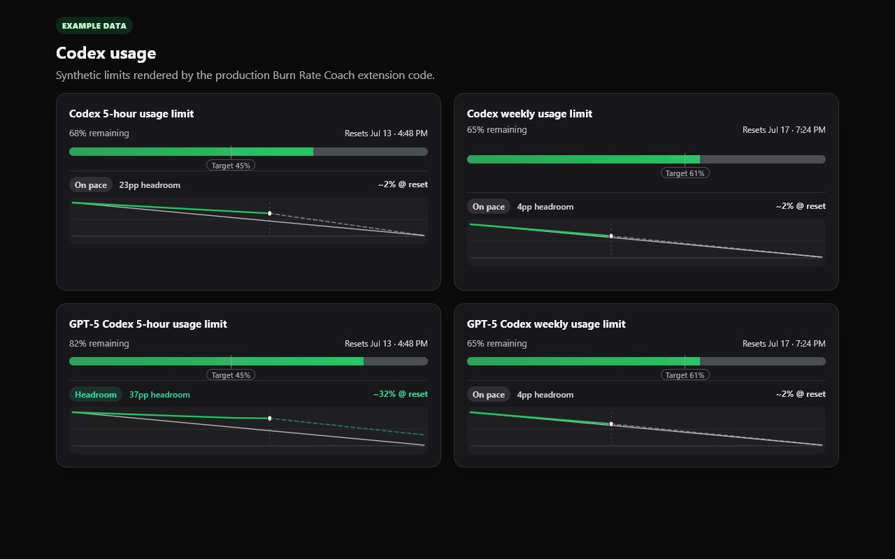 Dark theme overview with four synthetic Codex quota cards and pacing guidance