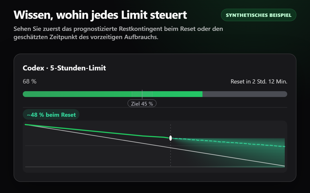 Synthetische Codex-Kontingentkarte im dunklen Design mit prognostiziertem Restkontingent beim Reset