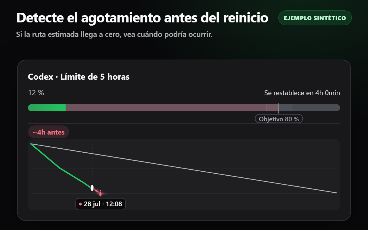 Estado sintético que muestra una previsión que llega a cero antes del reinicio