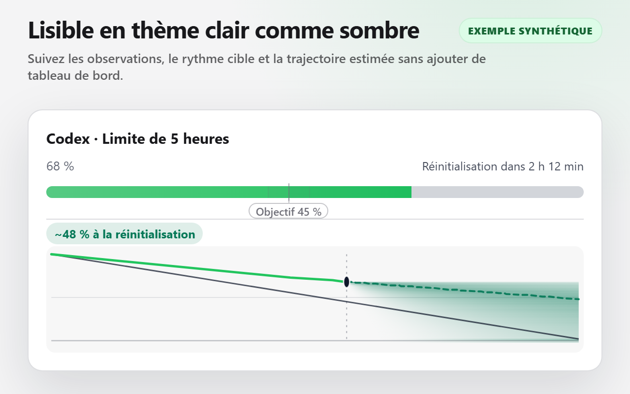 Carte synthétique de quota Codex en thème clair avec observations, objectif et prévision