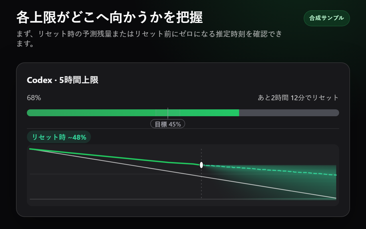 リセット時の予測残量を示すダークテーマの合成Codexクォータカード