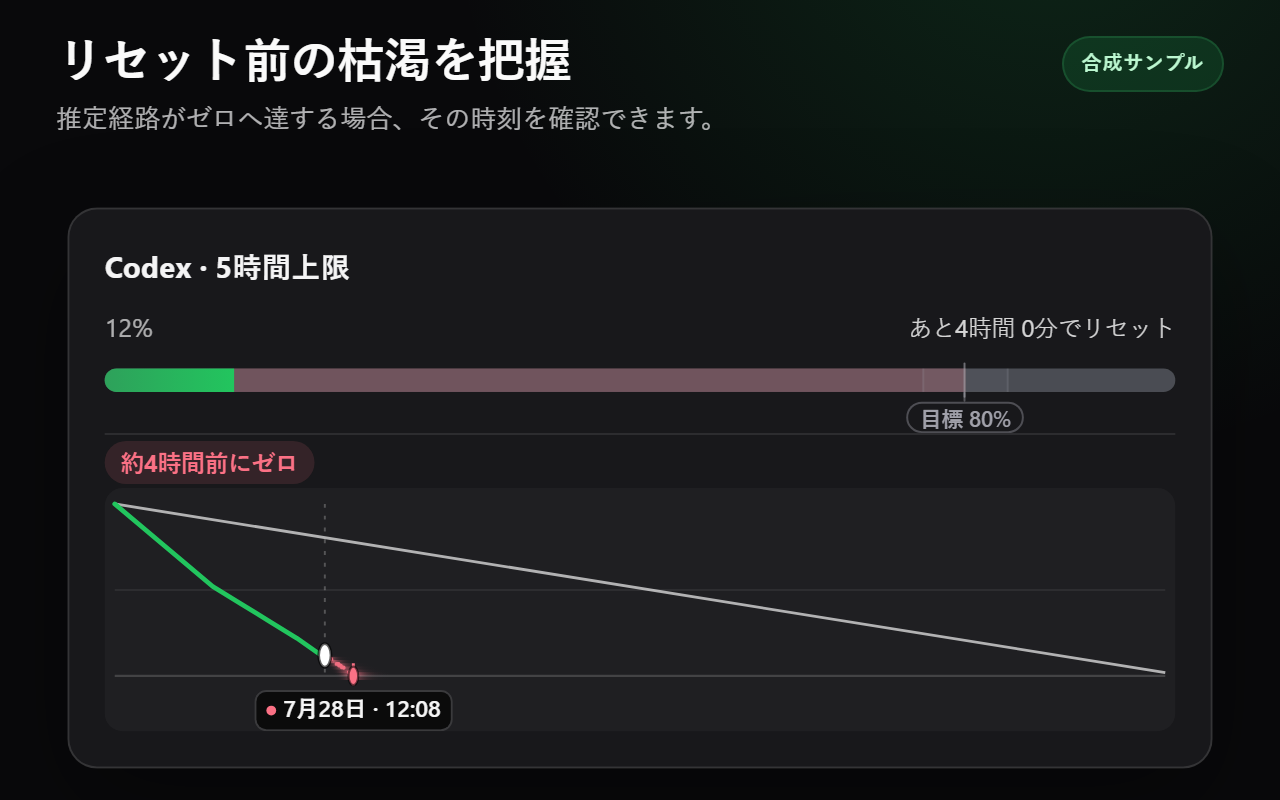 リセット前に終了する予測を示す合成の早期ゼロ状態