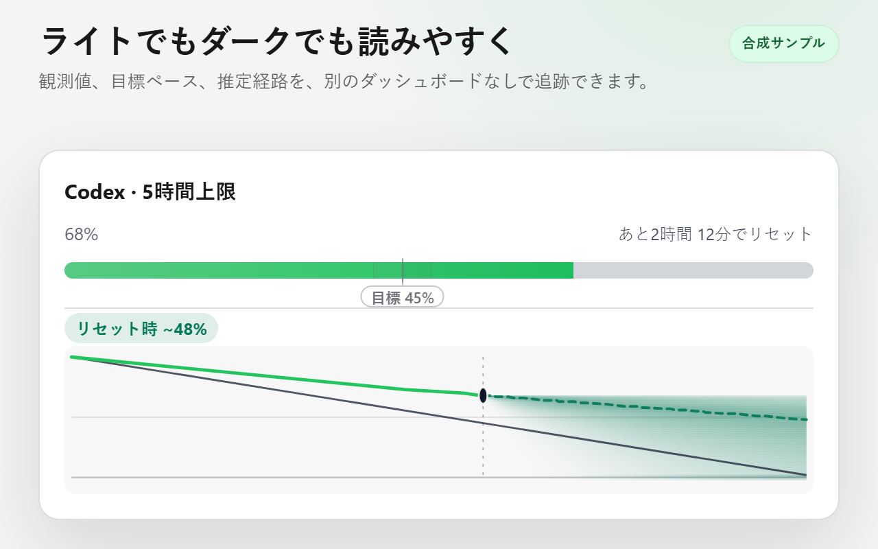 観測値、目標、予測を示すライトテーマの合成Codexクォータカード