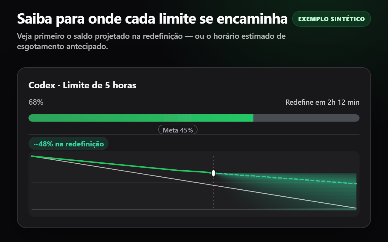 Cartão sintético de cota do Codex em tema escuro, com saldo projetado na redefinição