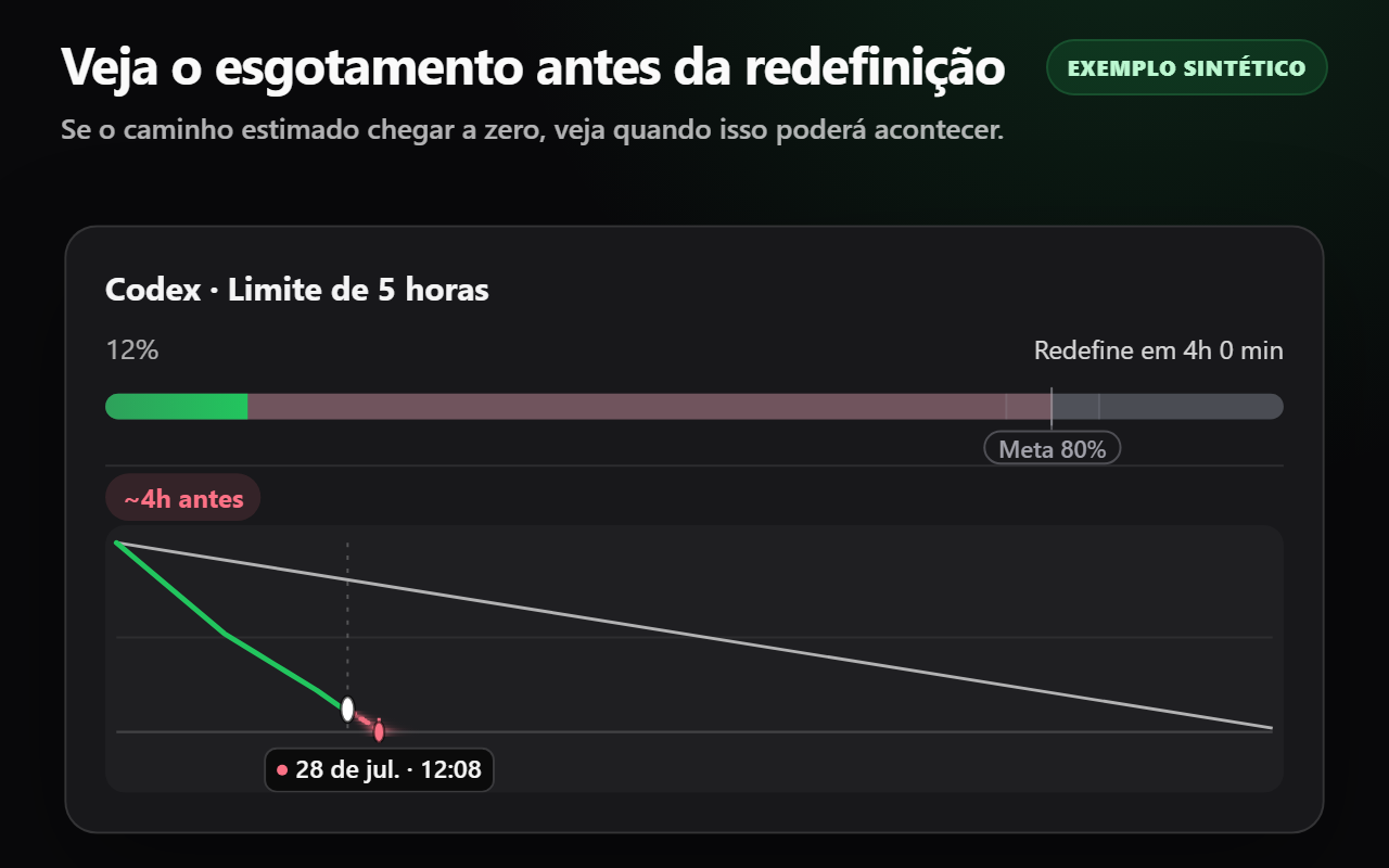 Estado sintético de esgotamento antecipado, com uma projeção que termina antes da redefinição