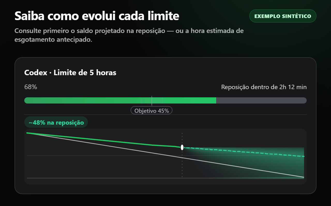 Cartão sintético de quota do Codex em tema escuro, com saldo projetado na reposição