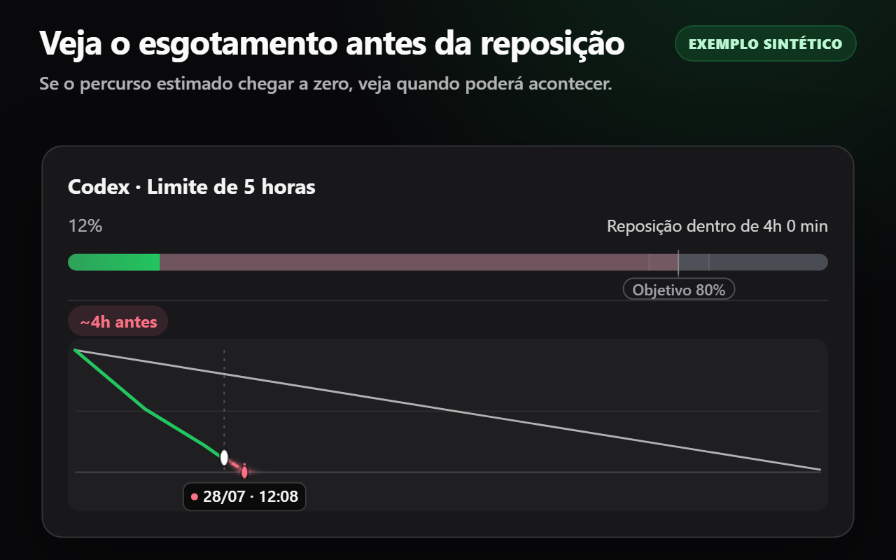 Estado sintético de esgotamento antecipado, com uma projeção que termina antes da reposição