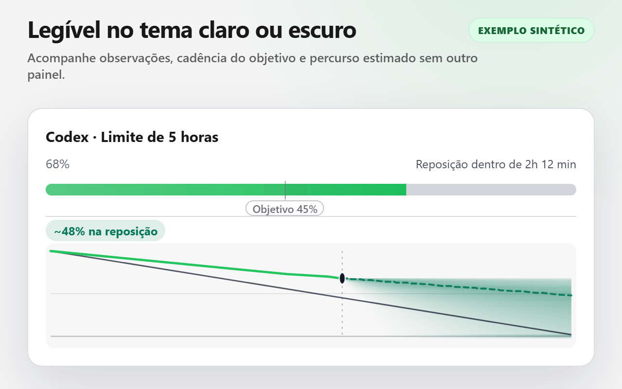 Cartão sintético de quota do Codex em tema claro, com observações, objetivo e previsão